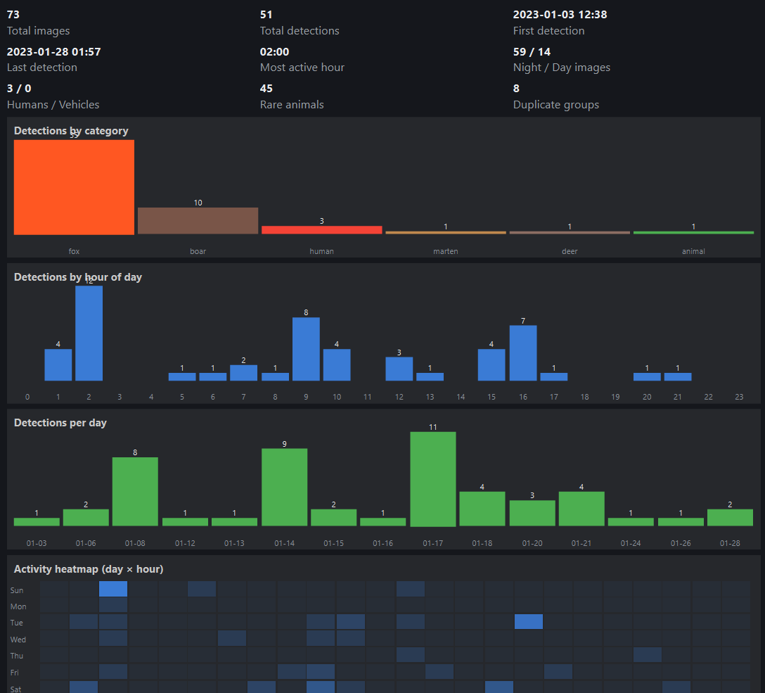 TrailEye AI activity dashboard showing species counts, hourly activity and heatmaps